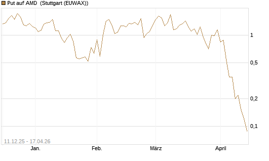 Put auf AMD [J.P. Morgan Structured Products B.V.] Chart