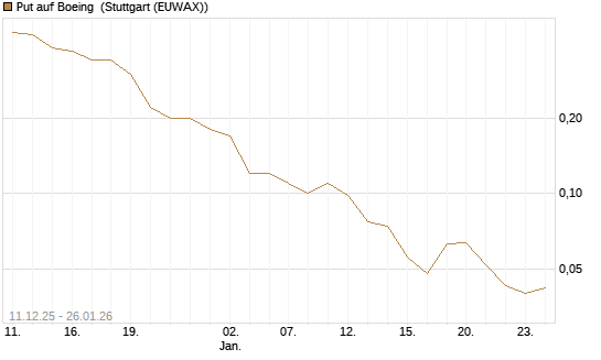 Put auf Boeing [J.P. Morgan Structured Products B.V.] Chart