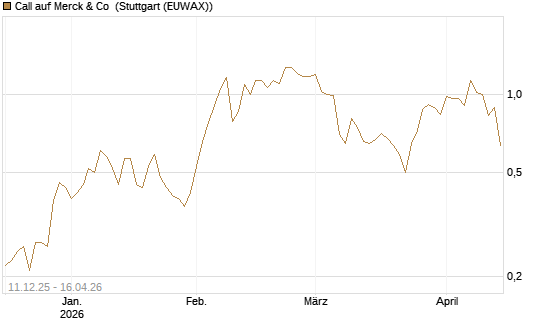 Call auf Merck & Co [J.P. Morgan Structured Products B.V.] Chart