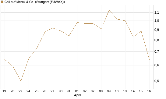 Call auf Merck & Co [J.P. Morgan Structured Products B.V.] Chart
