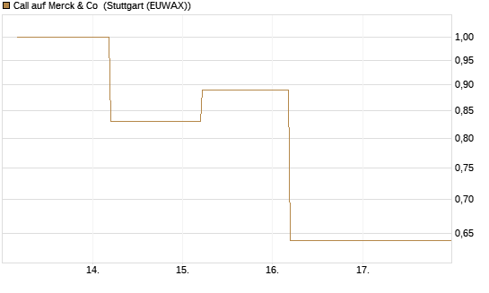 Call auf Merck & Co [J.P. Morgan Structured Products B.V.] Chart