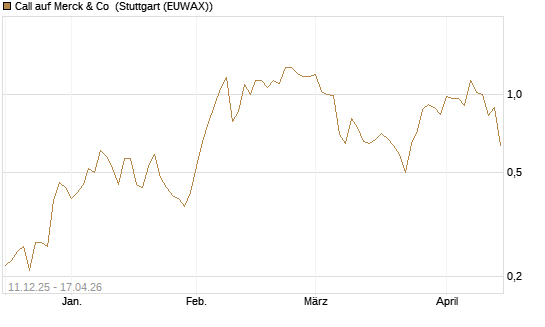 Call auf Merck & Co [J.P. Morgan Structured Products B.V.] Chart