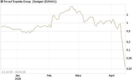 Put auf Expedia Group [J.P. Morgan Structured Products B.V.] Chart