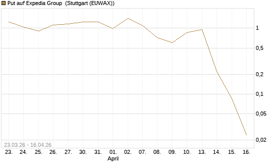 Put auf Expedia Group [J.P. Morgan Structured Products B.V.] Chart