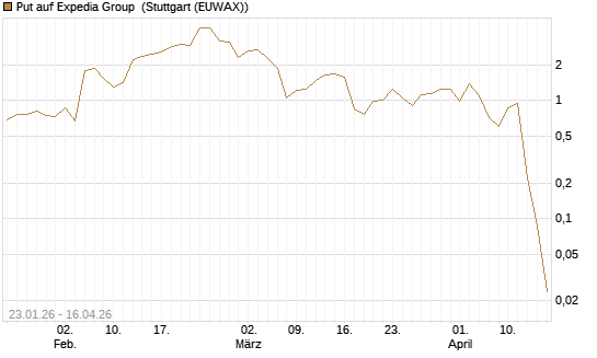 Put auf Expedia Group [J.P. Morgan Structured Products B.V.] Chart