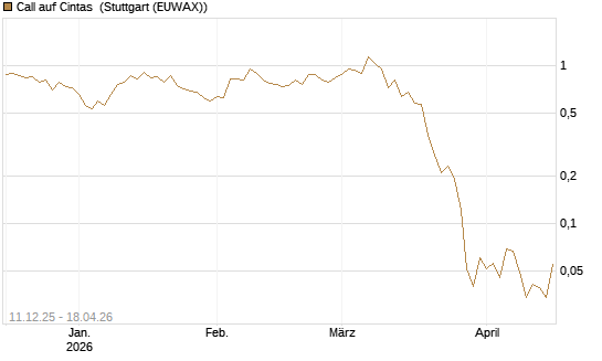 Call auf Cintas [J.P. Morgan Structured Products B.V.] Chart