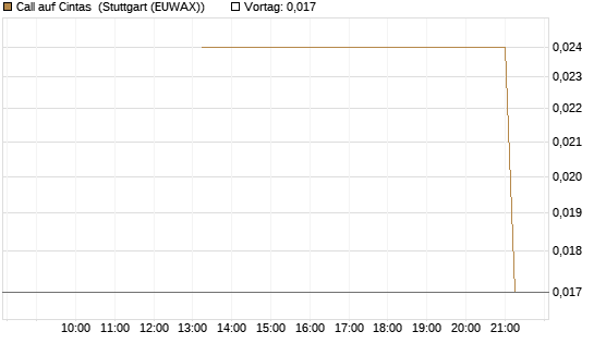 Call auf Cintas [J.P. Morgan Structured Products B.V.] Chart