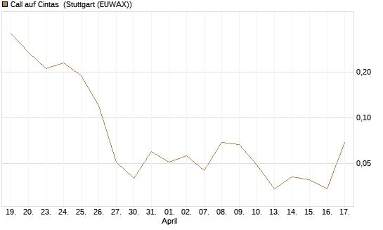 Call auf Cintas [J.P. Morgan Structured Products B.V.] Chart