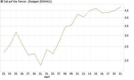 Call auf Kla-Tencor [J.P. Morgan Structured Products B.V.] Chart