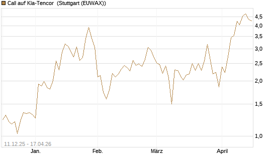Call auf Kla-Tencor [J.P. Morgan Structured Products B.V.] Chart