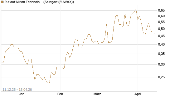Put auf Mirion Technologies Inc [J.P. Morgan Structured Products B.V.] Chart