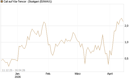 Call auf Kla-Tencor [J.P. Morgan Structured Products B.V.] Chart