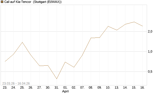 Call auf Kla-Tencor [J.P. Morgan Structured Products B.V.] Chart