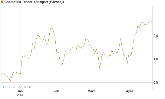 Call auf Kla-Tencor [J.P. Morgan Structured Products B.V.] Chart