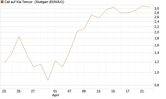 Call auf Kla-Tencor [J.P. Morgan Structured Products B.V.] Chart