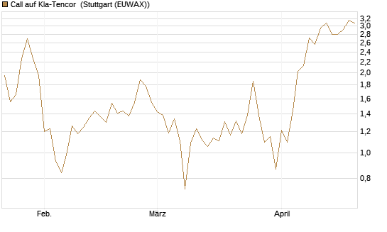 Call auf Kla-Tencor [J.P. Morgan Structured Products B.V.] Chart