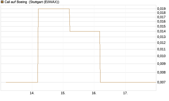 Call auf Boeing [J.P. Morgan Structured Products B.V.] Chart