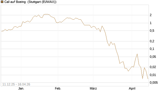 Call auf Boeing [J.P. Morgan Structured Products B.V.] Chart