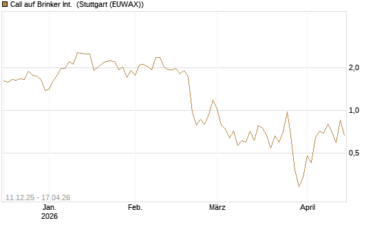 Call auf Brinker Int. [J.P. Morgan Structured Products B.V.] Chart