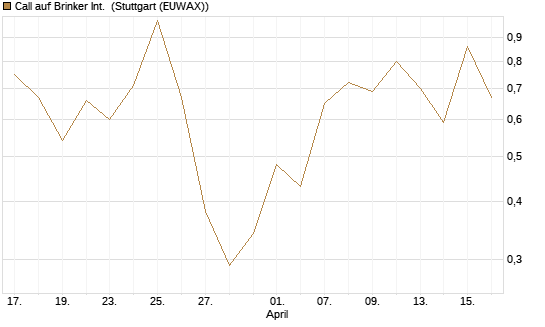 Call auf Brinker Int. [J.P. Morgan Structured Products B.V.] Chart