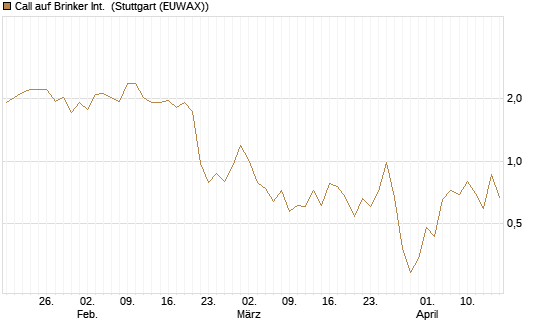 Call auf Brinker Int. [J.P. Morgan Structured Products B.V.] Chart