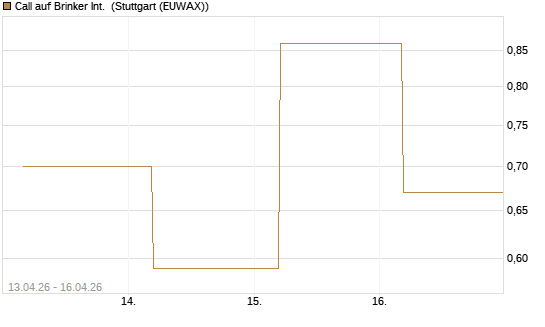 Call auf Brinker Int. [J.P. Morgan Structured Products B.V.] Chart