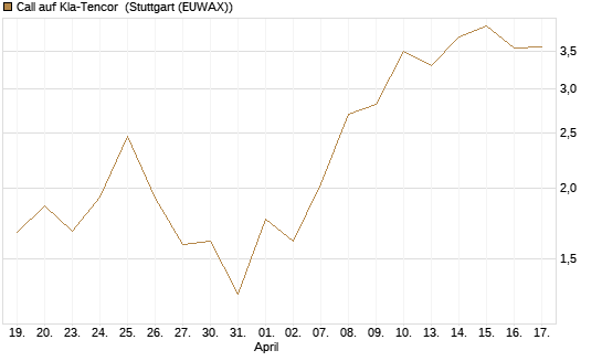 Call auf Kla-Tencor [J.P. Morgan Structured Products B.V.] Chart