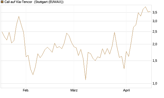 Call auf Kla-Tencor [J.P. Morgan Structured Products B.V.] Chart