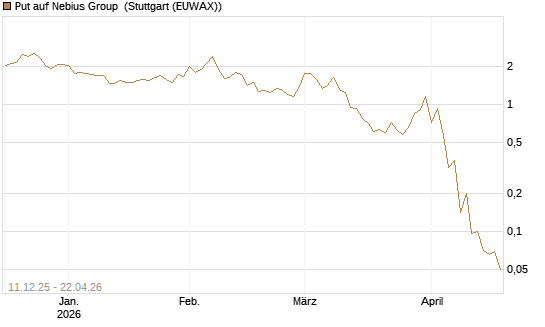 Put auf Nebius Group [J.P. Morgan Structured Products B.V.] Chart
