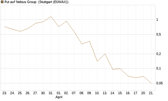 Put auf Nebius Group [J.P. Morgan Structured Products B.V.] Chart
