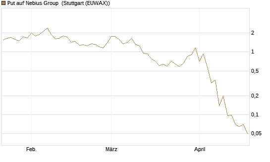 Put auf Nebius Group [J.P. Morgan Structured Products B.V.] Chart