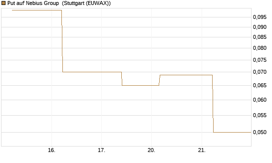 Put auf Nebius Group [J.P. Morgan Structured Products B.V.] Chart