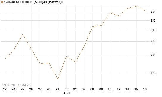 Call auf Kla-Tencor [J.P. Morgan Structured Products B.V.] Chart