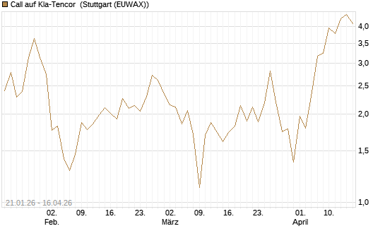 Call auf Kla-Tencor [J.P. Morgan Structured Products B.V.] Chart