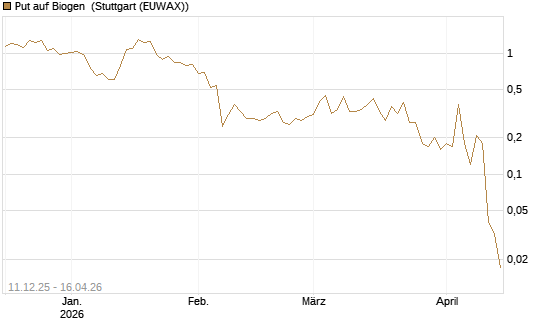 Put auf Biogen [J.P. Morgan Structured Products B.V.] Chart