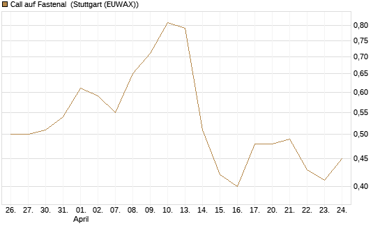 Call auf Fastenal [J.P. Morgan Structured Products B.V.] Chart