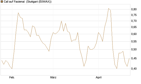 Call auf Fastenal [J.P. Morgan Structured Products B.V.] Chart