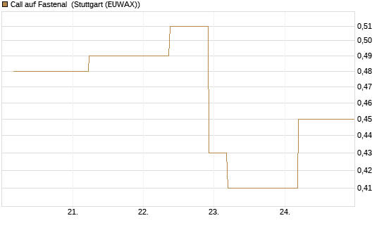 Call auf Fastenal [J.P. Morgan Structured Products B.V.] Chart