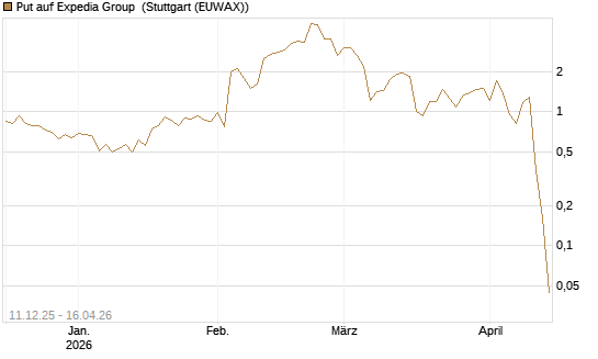 Put auf Expedia Group [J.P. Morgan Structured Products B.V.] Chart