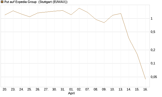 Put auf Expedia Group [J.P. Morgan Structured Products B.V.] Chart