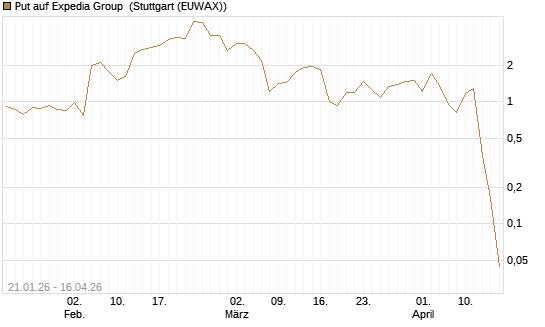 Put auf Expedia Group [J.P. Morgan Structured Products B.V.] Chart