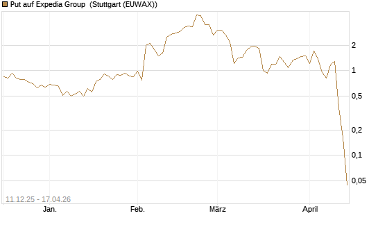 Put auf Expedia Group [J.P. Morgan Structured Products B.V.] Chart