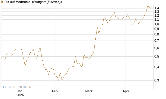 Put auf Medtronic [J.P. Morgan Structured Products B.V.] Chart