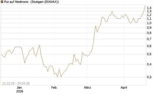Put auf Medtronic [J.P. Morgan Structured Products B.V.] Chart