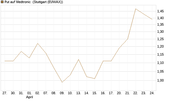 Put auf Medtronic [J.P. Morgan Structured Products B.V.] Chart