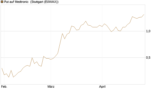 Put auf Medtronic [J.P. Morgan Structured Products B.V.] Chart