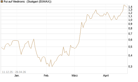 Put auf Medtronic [J.P. Morgan Structured Products B.V.] Chart