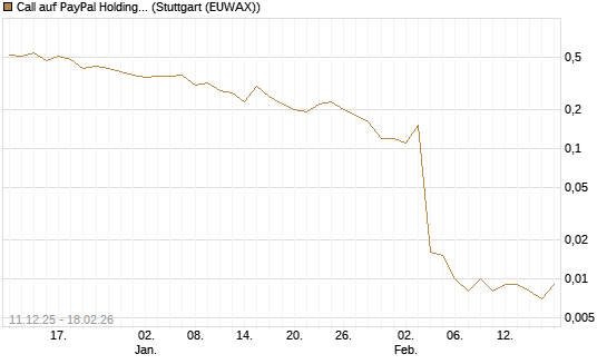 Call auf PayPal Holdings [J.P. Morgan Structured Products B.V.] Chart