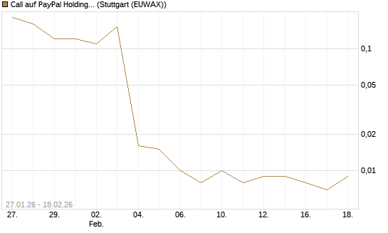 Call auf PayPal Holdings [J.P. Morgan Structured Products B.V.] Chart