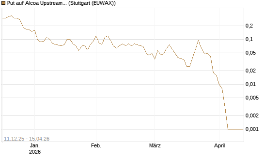 Put auf Alcoa Upstream Corp [J.P. Morgan Structured Products B.V.] Chart